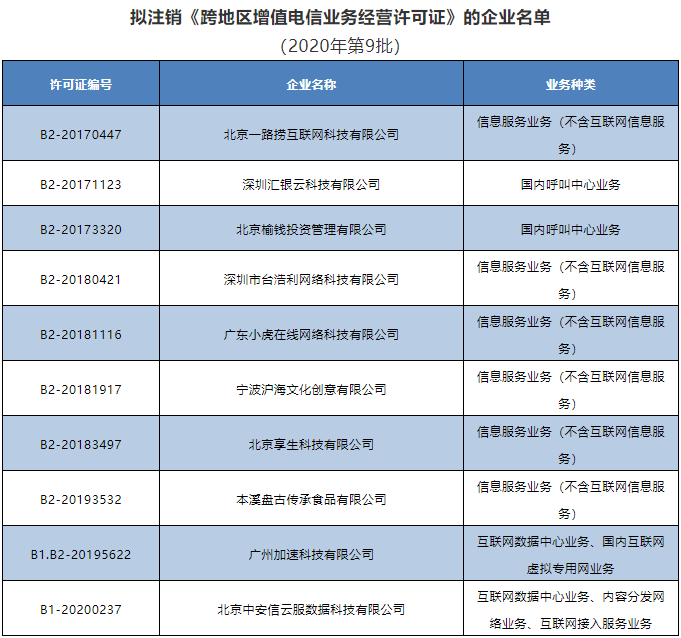 工信部擬注銷10家企業(yè)跨地區(qū)增值電信業(yè)務經(jīng)營許可 行業(yè)洗牌與監(jiān)管從嚴的信號